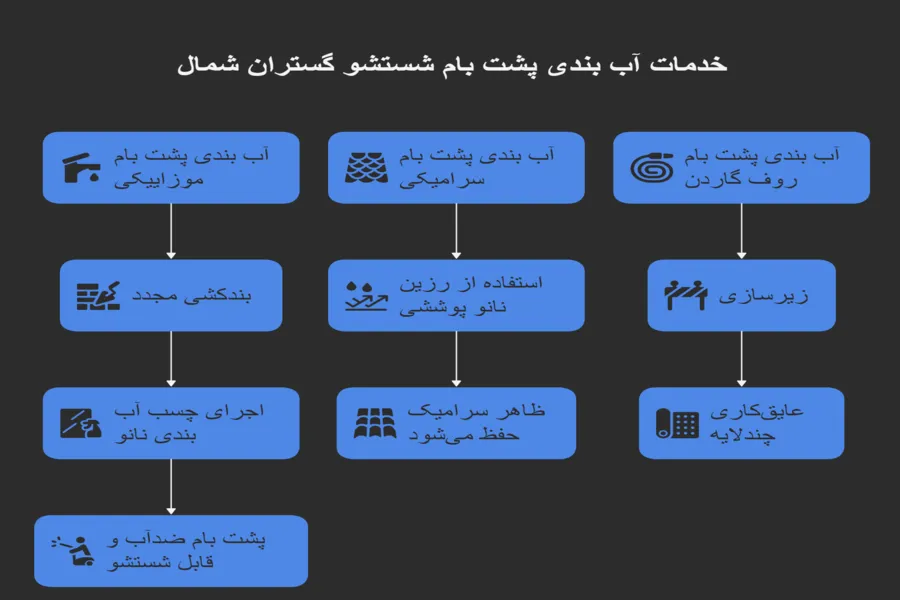 انواع خدمات اب بندی پشت بام در استان گیلان