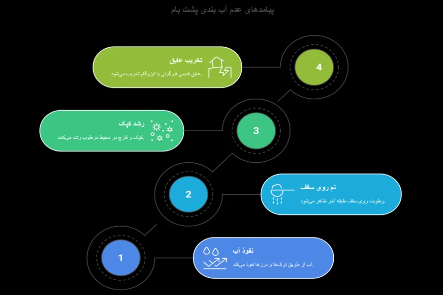 عدم آب بندی پشت بام در گیلان و آثار مخرب آن